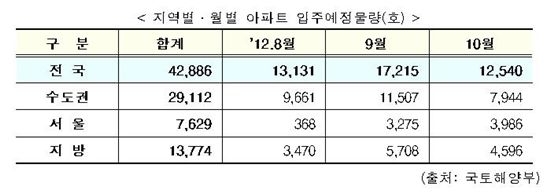 3분기 전국 4만2886가구 입주...중소형 78.7%