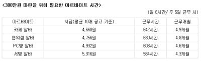 사회 첫발 딛기 전부터 빚…씁쓸한 대학생들의 현실