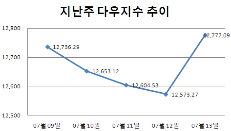 [주간뉴욕전망] 실적과 함께 美부채 재부각되나