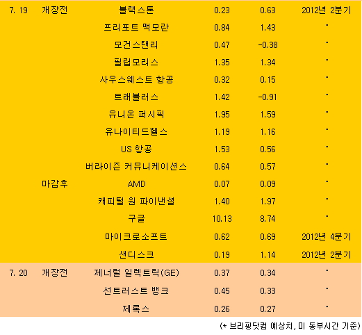 [표] 美 주요기업 실적발표 일정