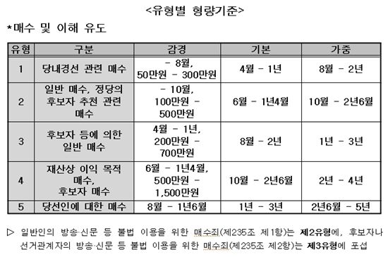 대법 양형委 공청회, "'후보자매수' 당선무효형 부당"