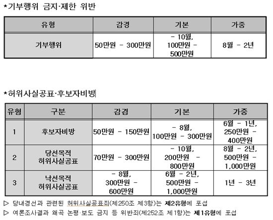 대법 양형委 공청회, "'후보자매수' 당선무효형 부당"