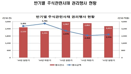 상반기 주식관련사채 권리행사액 2556억..3.9%↑