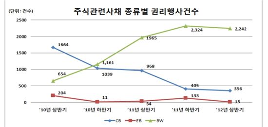 상반기 주식관련사채 권리행사액 2556억..3.9%↑
