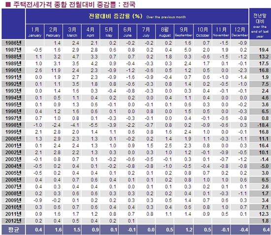 전셋값 40개월 연속 상승..역대 최장