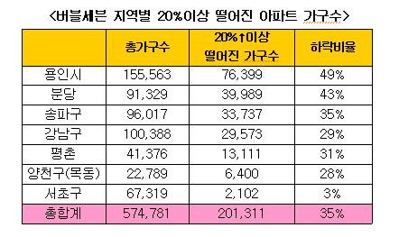 버블세븐 아파트의 '비명'…서울 평균대비 14.9%↓