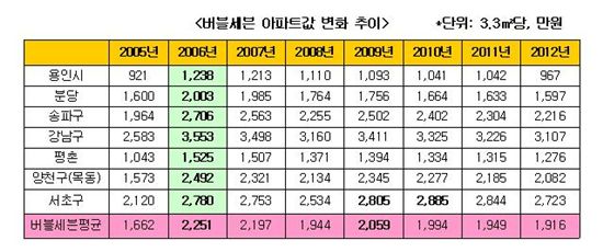 버블세븐 아파트의 '비명'…서울 평균대비 14.9%↓