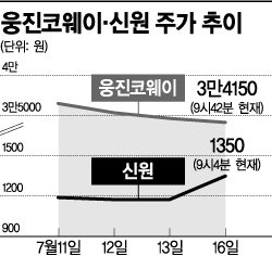 M&A, 희비 엇갈린 주가..신원 '웃고' 웅진코웨이 '울고'