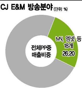 상장 앞둔 CJ헬로비전, CJ미디어 전략 '핵'으로   