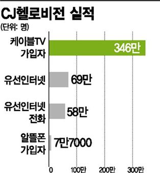 상장 앞둔 CJ헬로비전, CJ미디어 전략 '핵'으로   
