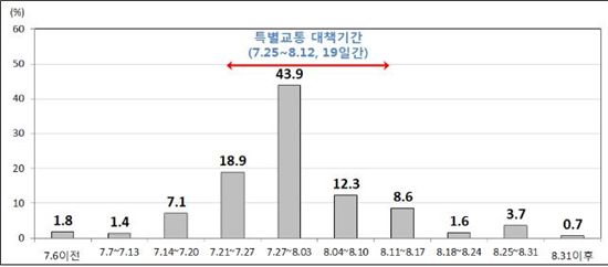 휴가철 고속도로 8월3·6일 가장 혼잡