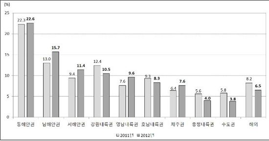 휴가철 고속도로 8월3·6일 가장 혼잡