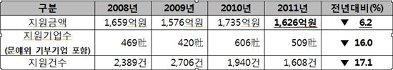 기업의 문화예술 지원 규모 추이(자료=한국메세나협의회)