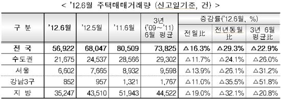 더 경색되는 주택거래.. 6월 29% 감소