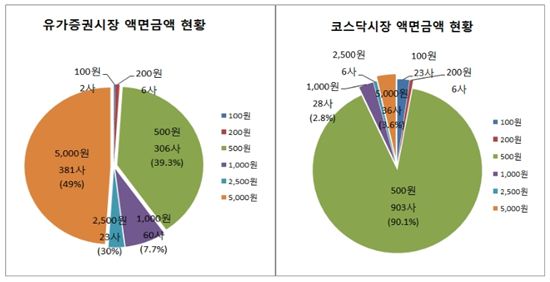 상반기 액면가 변경 14개사..절반 이상 '뚝' 