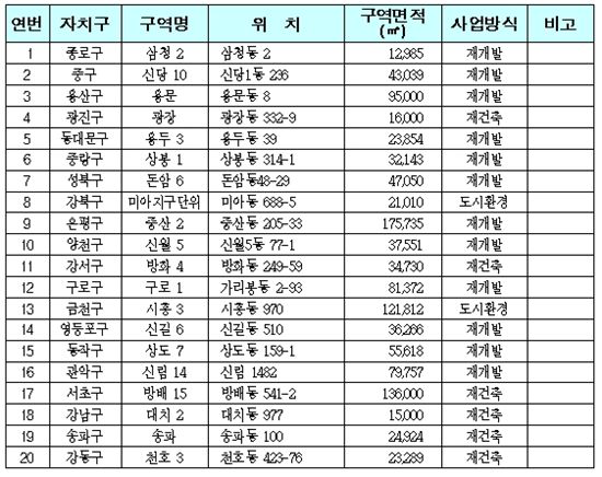 구청장시행 우선실시구역 / 서울시