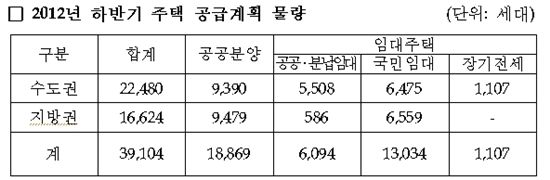 하반기 LH아파트 3만9000가구 공급