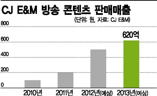 CJ E&M 콘텐츠 투자에 '돈 더 푼다'     