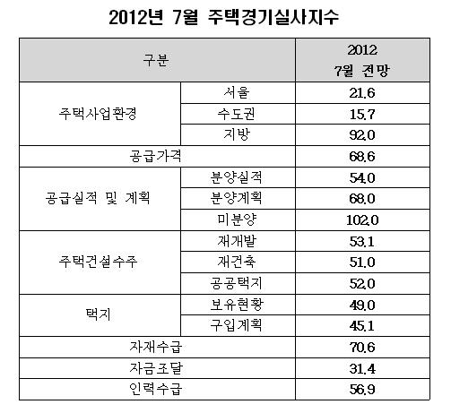 7월 주택사업환경은 '극심한 침체'