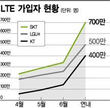 하반기 이통3사 LTE 승부 전략은?