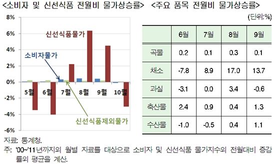 "여름 집중호우에 채소값 폭등"