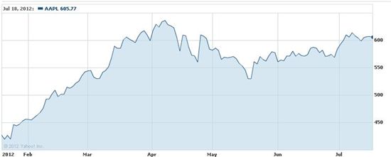 애플 주가, 내년에 1000달러 간다