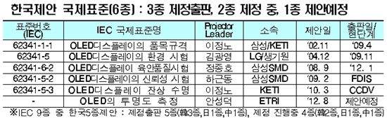 OLED 국제표준 올해로 10년...성과는