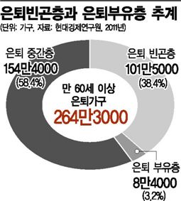 [푸어사회-실버푸어]70세, 월 57만원도 고맙다지만..