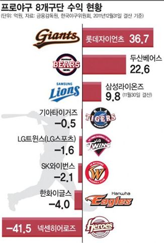 인기 절정 '프로야구' 롯데·두산·삼성 작년 순익 '흑자'