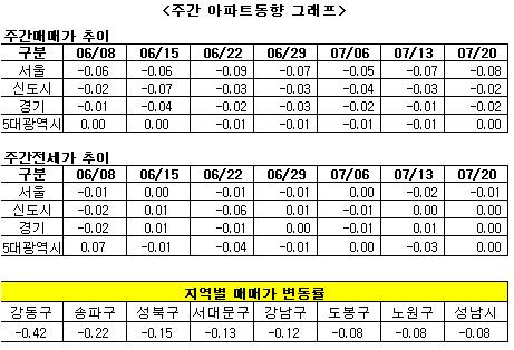 아파트 매매가 하락세 확대…'강남 재건축' 주도