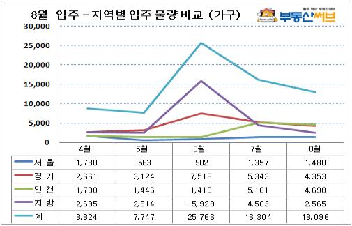 8월 입주 1만가구.. 80%가 중소형 '알짜배기'