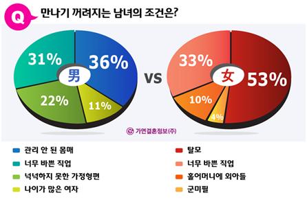 의사·변호사라도 ○○하다면 연애하기 꺼려진다