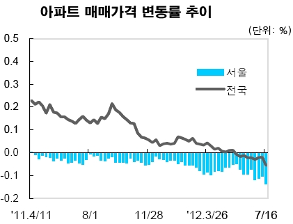 전국 아파트값 20주만에 하락반전