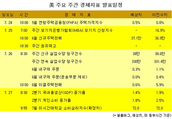 [표] 美 주요 주간 경제지표 발표일정