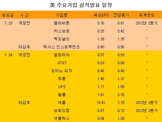 [표] 美 주요기업 실적발표 일정