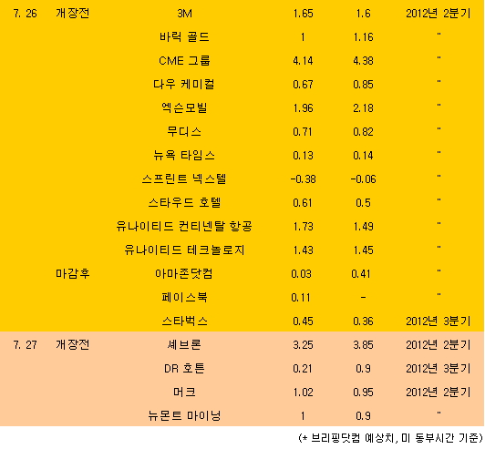 [표] 美 주요기업 실적발표 일정