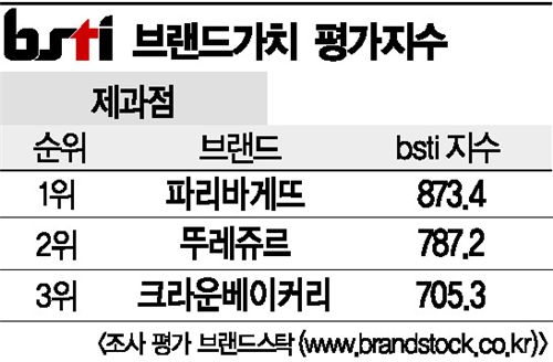 [그래픽뉴스]파리바게뜨, 제과점 브랜드 1위