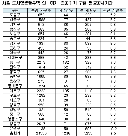 도시형생활주택, '강동·마포·송파'에 가장 많다