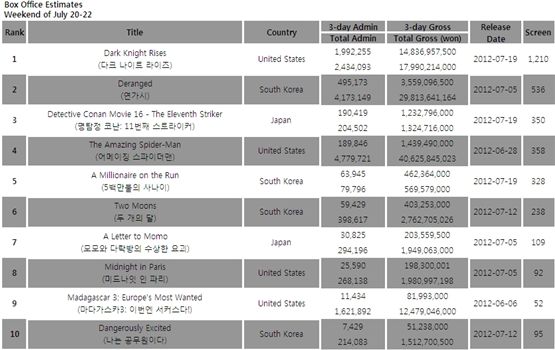 South Korea's box office estimates for the weekend of July 20-22, 2012 [Korean Box Office Information System (KOBIS)]