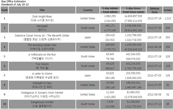 [CHART] Weekend Box Office: July 20-22