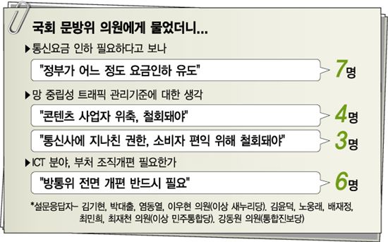 문방위 국회의원 10명 중 9명 "통신요금 내려야"