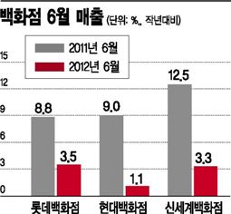 '내수 실상 몰랐나' 市場 앓는 소리 넘어 '죽는 소리'