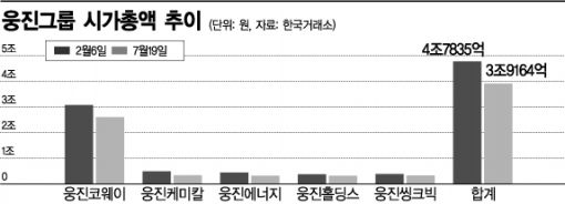 코웨이 매각 저울질…웅진 시총 8600억 증발