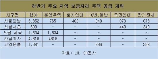 하반기 서울·수도권서 '보금자리' 1만1000여가구 공급 
