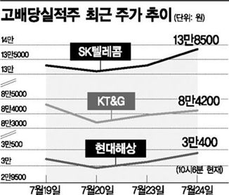 게걸음 장세..고배당株부터 챙긴다