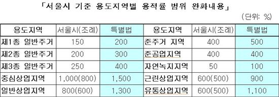 호텔 용적률, 일반 주거지역 400%까지 확대(종합)