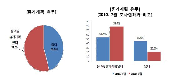 中企 CEO 45.5% "여름휴가 계획없다"