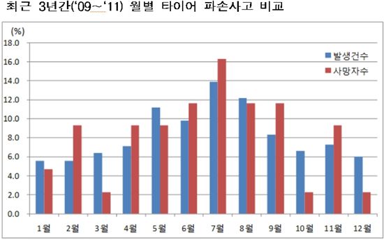 타이어 파손 많은 7∼8월.. "점검은 필수"