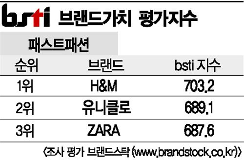 [그래픽뉴스]H&M, 패스트패션 브랜드 1위