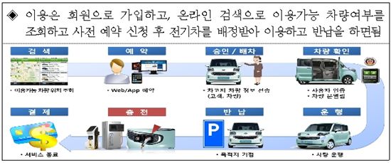 전기차 셰어링 서비스 이용 절차